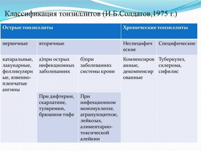 Хронический субкомпенсированный тонзиллит