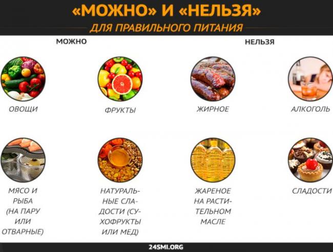 Меню правильного питания на каждый день