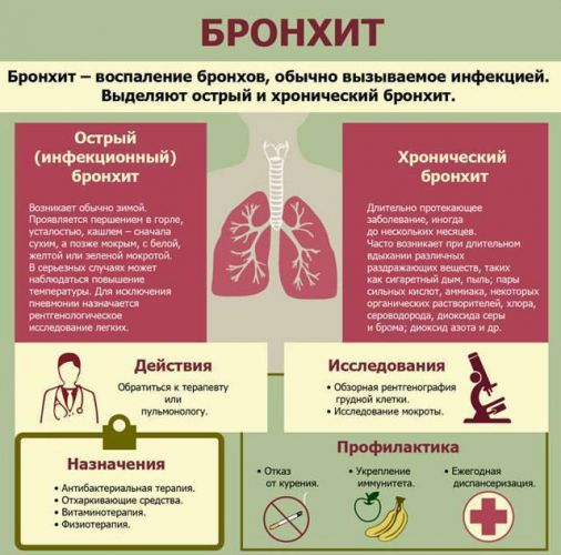 Как лечить матери бронхит при лактации?
