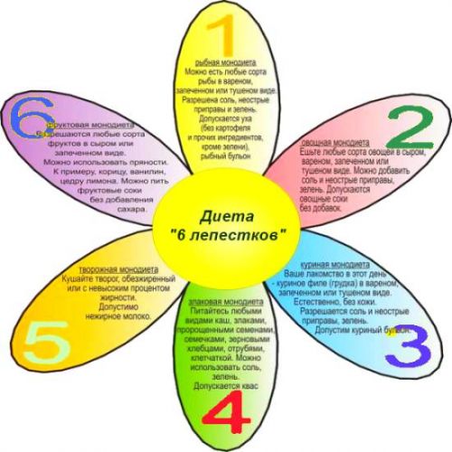 Диета «6 лепестков»