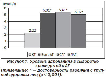 Гормон адреналин и его функции в организме