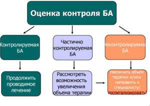 Характер хрипов при бронхиальной астме и отличия от других заболеваний