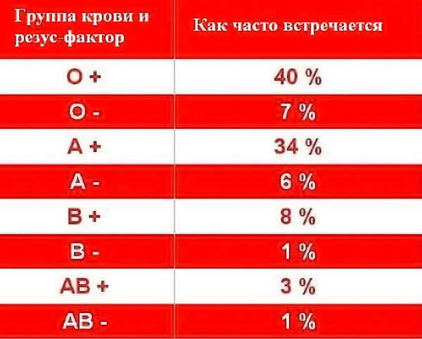 Группа крови и болезни.