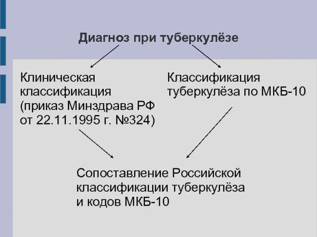 Мкб 10 туберкулез легких