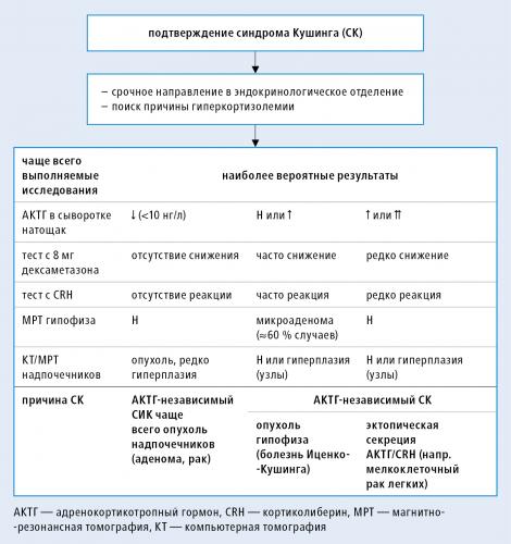 Чем схожи и отличаются болезнь и синдром иценко-кушинга, их лечение