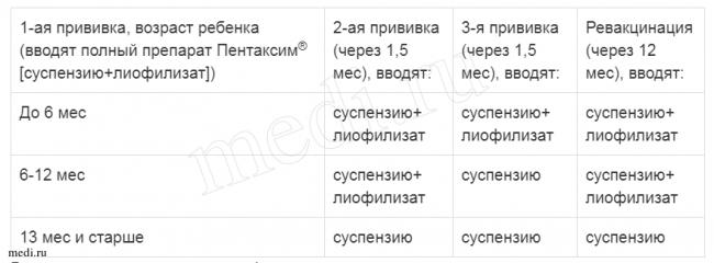 Прививка пентаксим - инструкция по применению, совместимость с другими вакцинами, отзывы, цена