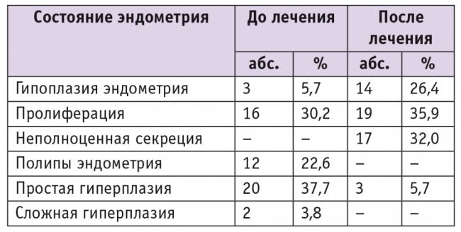 Период пременопаузы: признаки, причины, особенности месячных, лечение