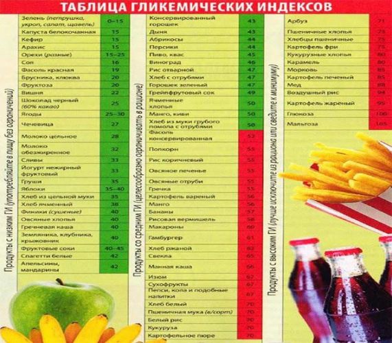Подсчет гликемического индекса: за и против