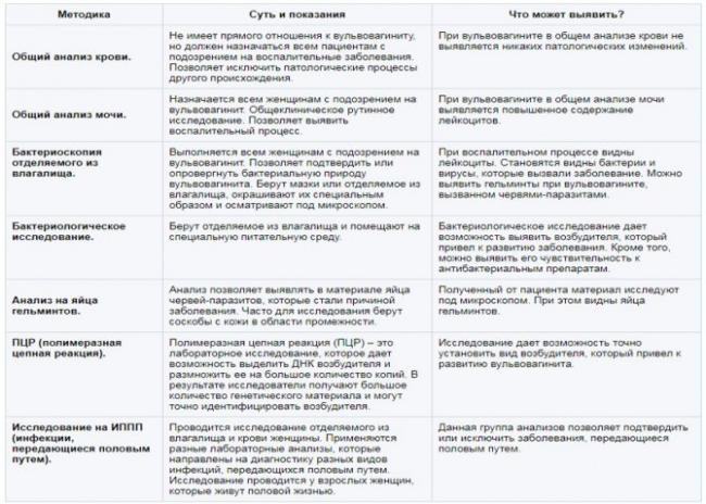 Симптомы и лечение вульвовагинита у девочек