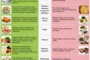 Диета после удаления желудка, питание для людей без желудка