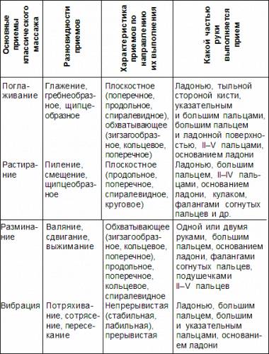 Польза и вред массажа при бронхите, его виды и техника исполнения