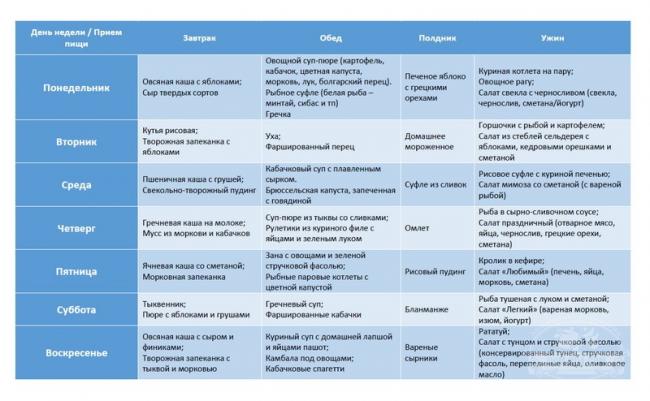 Безмолочная диета для ребенка и взрослого: принципы питания, разрешенные продукты