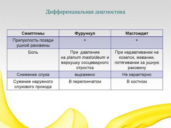 Основные формы мастоидита