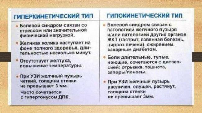 Лечение дискинезии желчного пузыря у взрослых по гипомоторному и гипермоторному типу