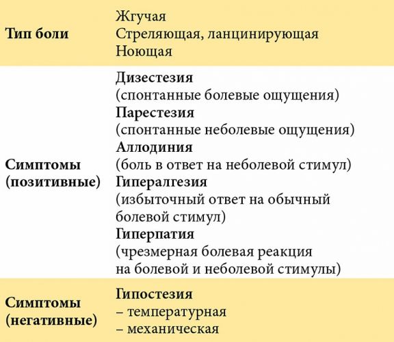 Полинейропатия: что это такое, симптомы, причины и лечение