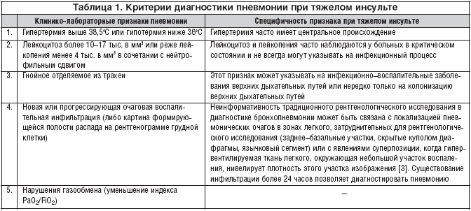 Пневмония после инсульта – лечение воспаления легких прогноз