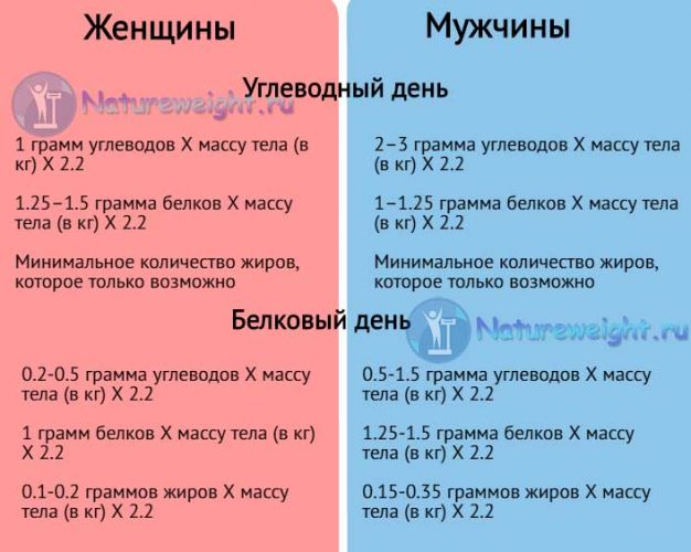 Белково-углеводное чередование для похудения