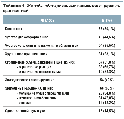 Цервикокраниалгия — что это такое, симптомы и лечение