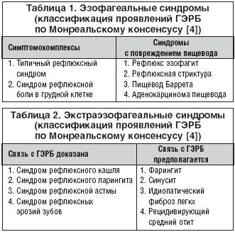 Рефлюксная болезнь желудка: симптомы лечение
