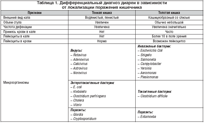 Острые кишечные инфекции