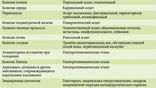 Как лечить водянку брюшной полости? причины и симптомы заболевания у женщин и мужчин