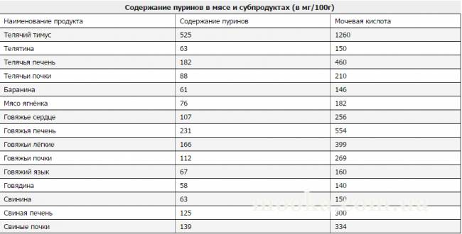 Пурины в продуктах питания — где содержатся, таблица продуктов, диета при подагре