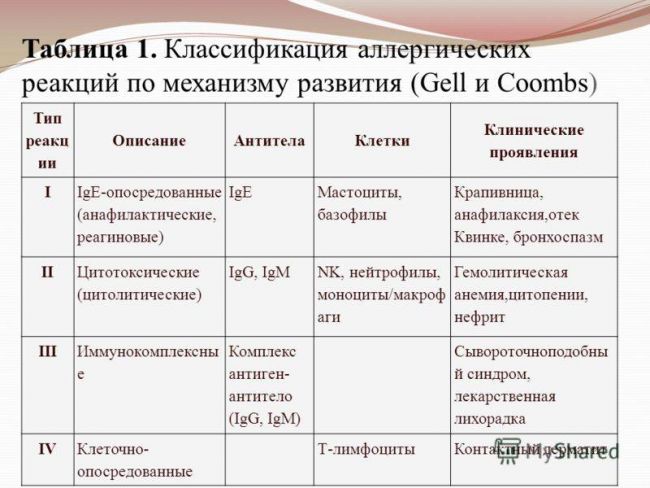 Пищевая аллергия: причины, продукты-аллергены, симптомы и признаки пищевой аллергии, диагностика, лечение и профилактика появления аллергических реакций