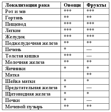 Питание при раке мочевого пузыря