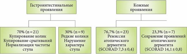 Диета ребенка, страдающего аллергией