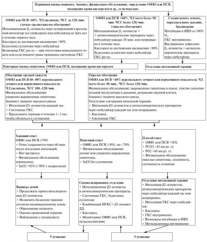 Осложнения при бронхиальной астме со стороны различных органов и систем
