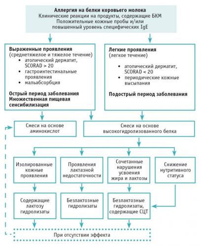 Рост аллергических заболеваний