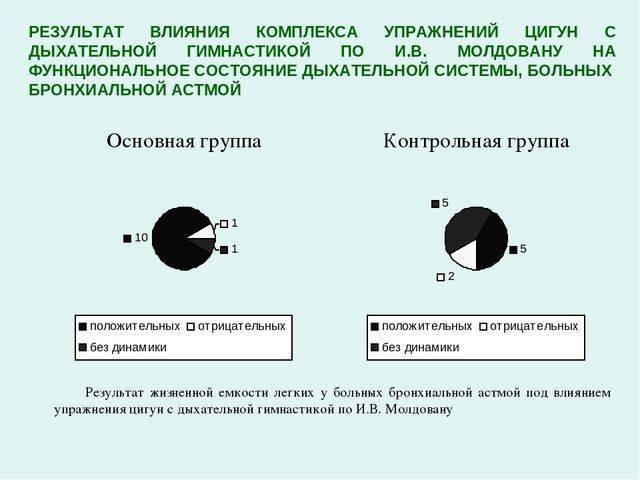 Эффективность дыхательной гимнастики при бронхиальной астме