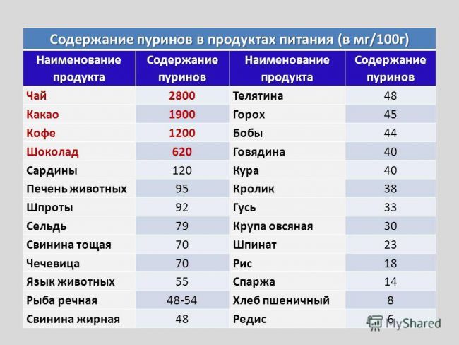 Что такое пурины? пурины в продуктах