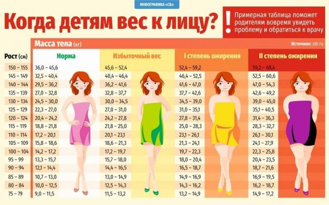 Ожирение у детей. возрастные этапы развития. 7 – 12 (- 14 лет).