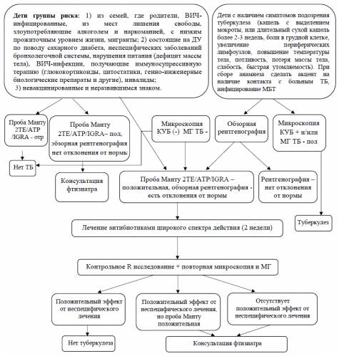 Клинические формы туберкулеза органов дыхания