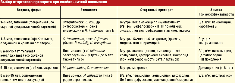 Что показывает анализ крови при пневмонии?