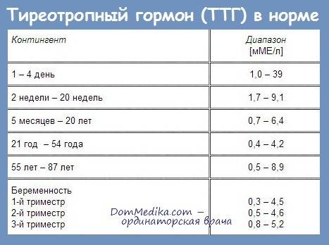 Анализы на гормоны щитовидной железы: ттг, т4