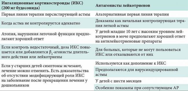 Cовременные антилейкотриеновые препараты при лечении астмы