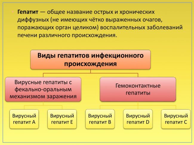Гепатит а