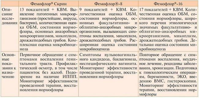 Как восстановить микрофлору влагалища: пероральные и вагинальные препараты