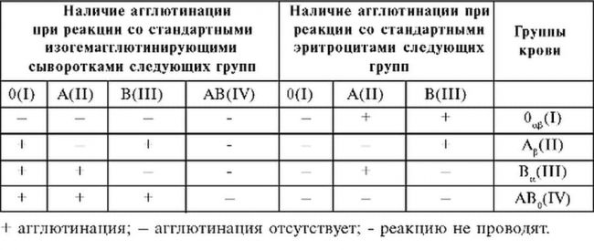 Как группа крови влияет на здоровье человека