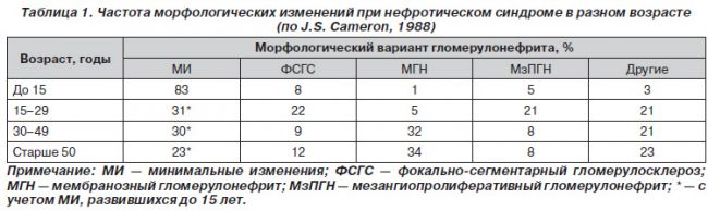 Нефротический синдром у детей