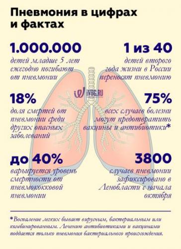 Последствия пневмонии