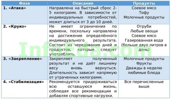 Диета дикуля для похудения, меню белковой диеты дикуля