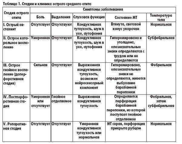 Воспаление среднего уха: симптомы
