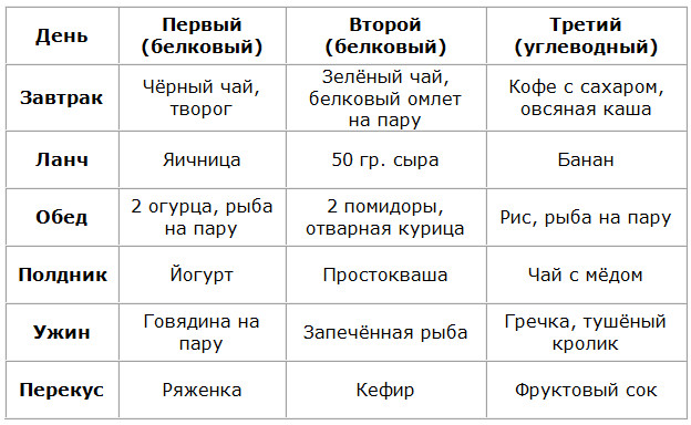 Диета буч: меню на неделю, месяц в таблице