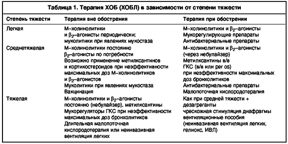 Бронхит у взрослых: симптомы, диагностика, лечение