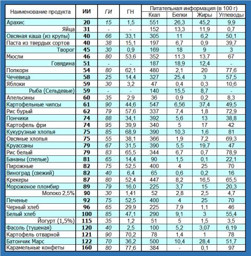 Инсулиновый индекс продуктов питания: полная таблица