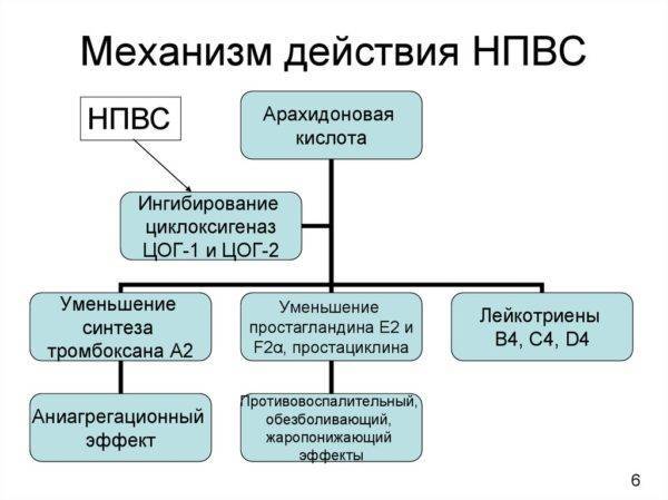 Какие уколы при радикулите поясничном отделе позвоночника