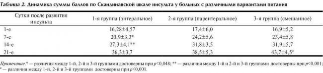 Пневмония при инсульте